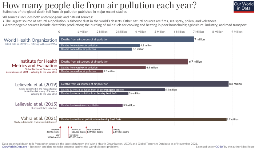 Graph on How many people die from air pollution