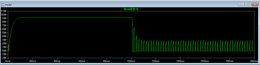 Graph showing power losses in the coil