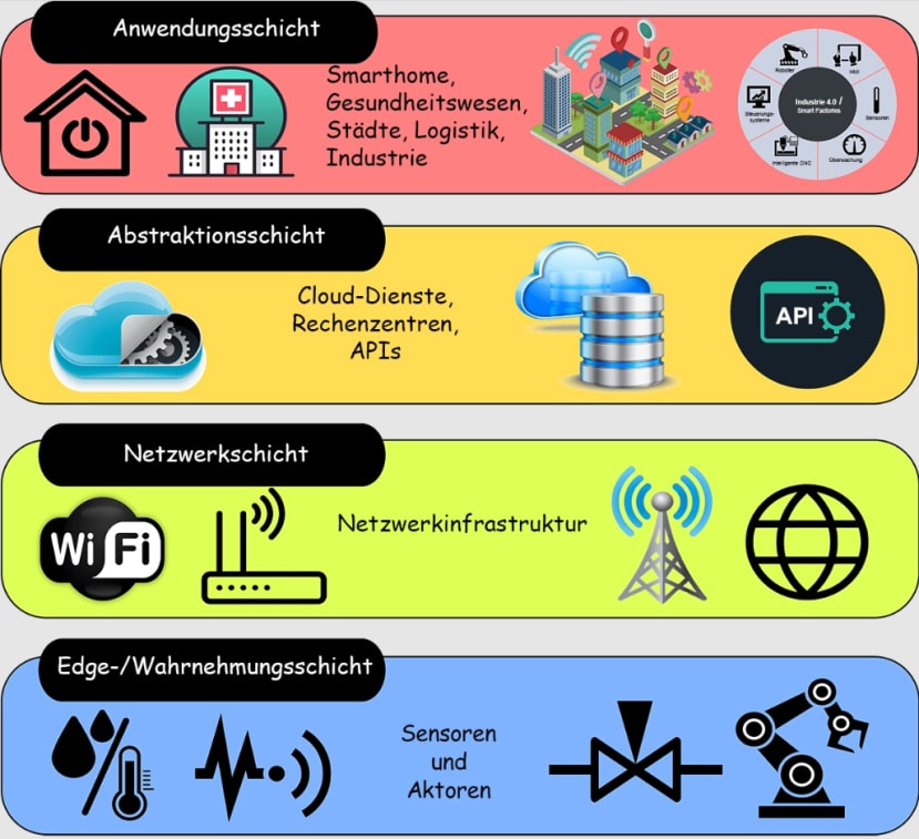 The 4 IoT layers