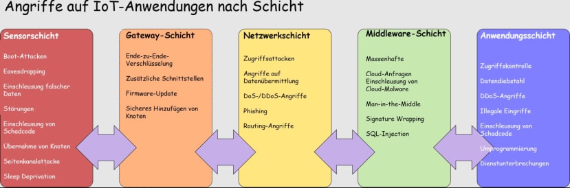 IoT attack channels