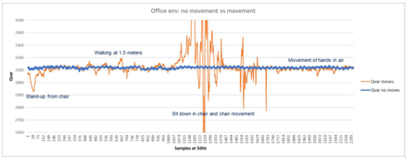 Qvar sensor readings in an office