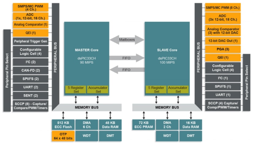 basic internals of the dsPIC33CH512MP508 chip on the Curiosity development board