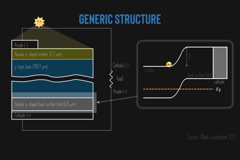 Generic Structure of Solar Cell