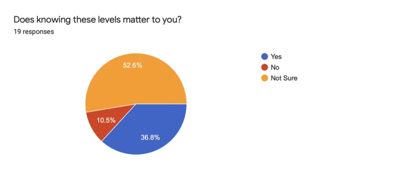 Survey - does knowing these levels matter to you?