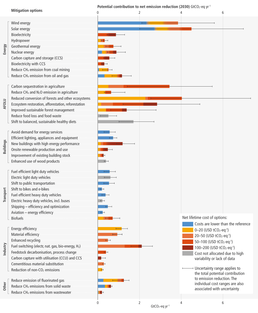 Mitigation options