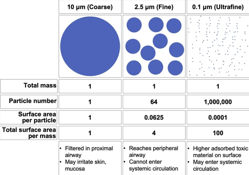 Table explaining particulate size