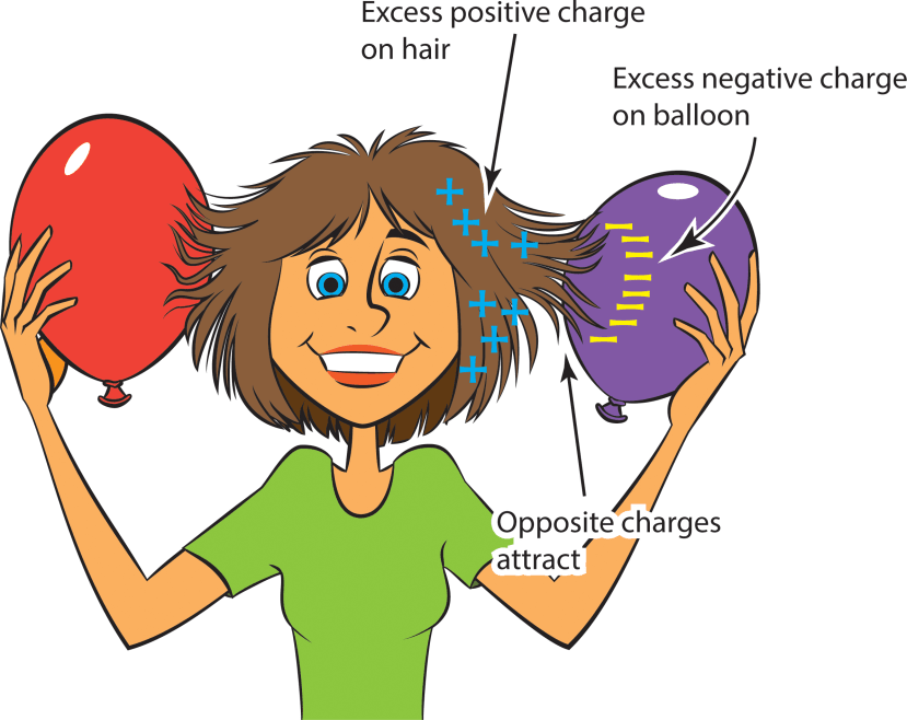 Triboelectric Effect