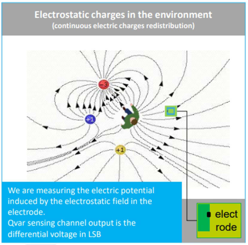 Electrostatic charges in the environment