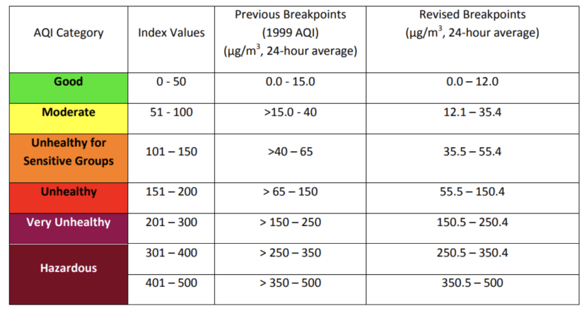 Air Quality Index with US EPA breakpoints