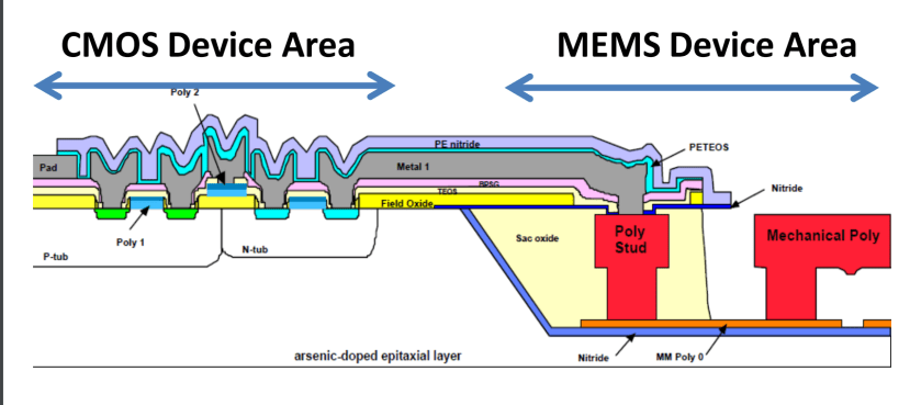 Chemical-mechanical Polishing (CMP)