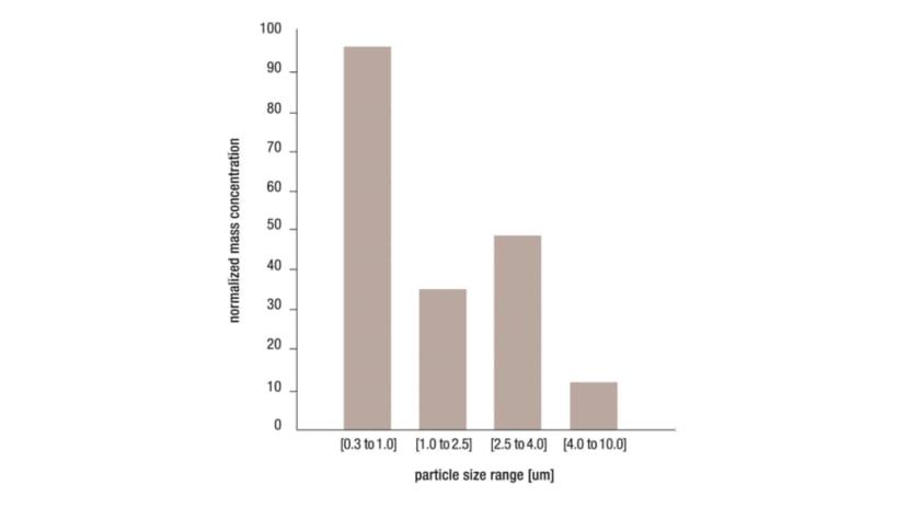 Graph showing particulate size against concentration