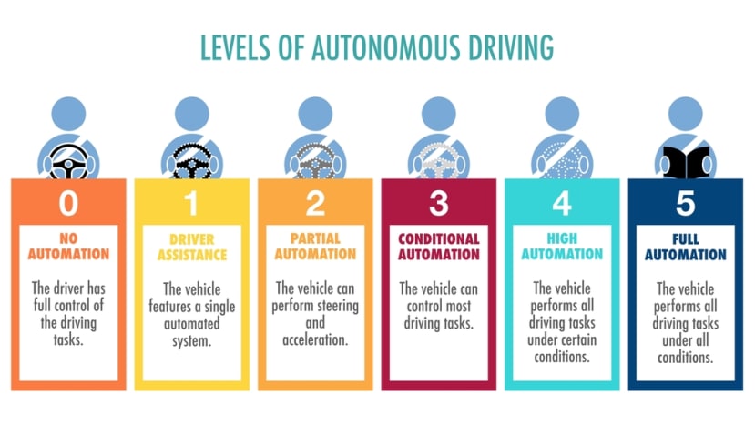 levels of driving automation