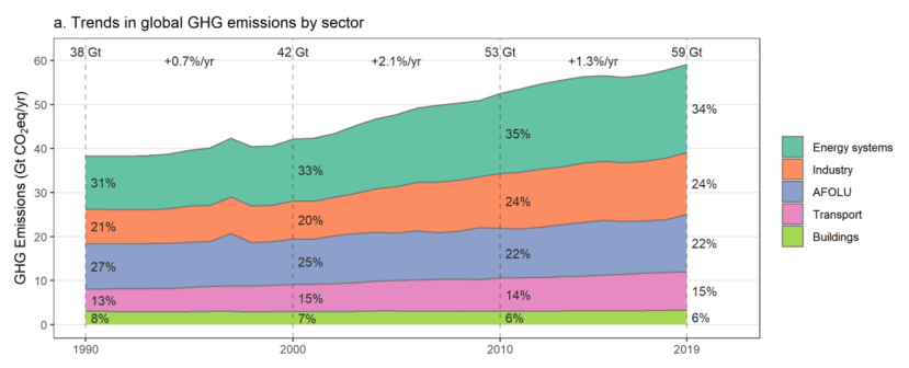 Trends in global GHG emissions by sector