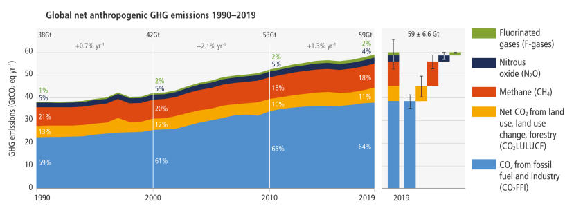 Global net anthropogenic GHG emissions