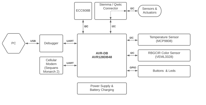 AVR-IOT Cellular Mini – Block diagram