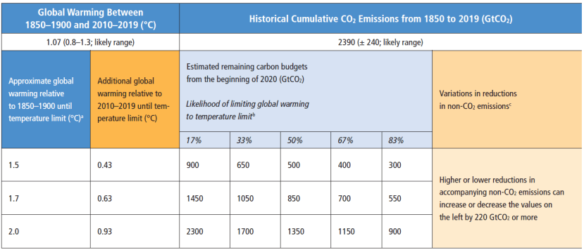 Carbon budgets