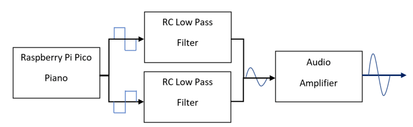 Block diagram including RC stage and amplifier