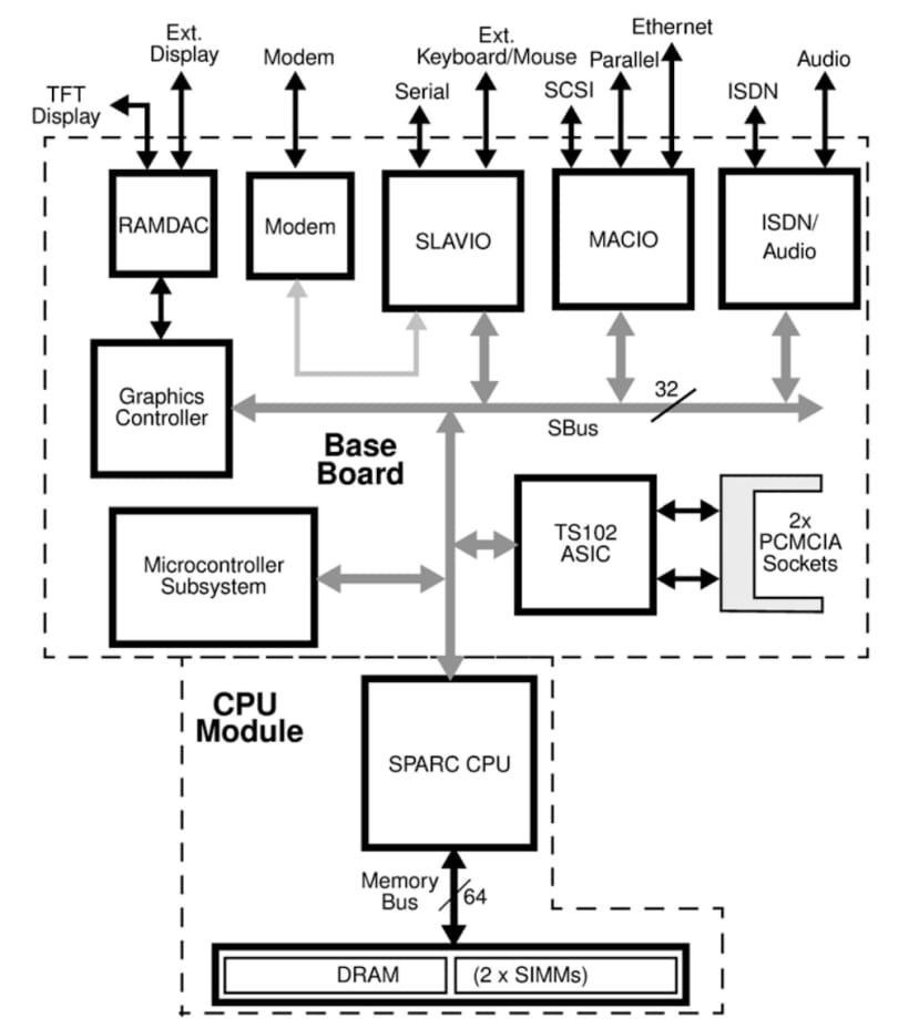 SPARCbook - Block Diagram