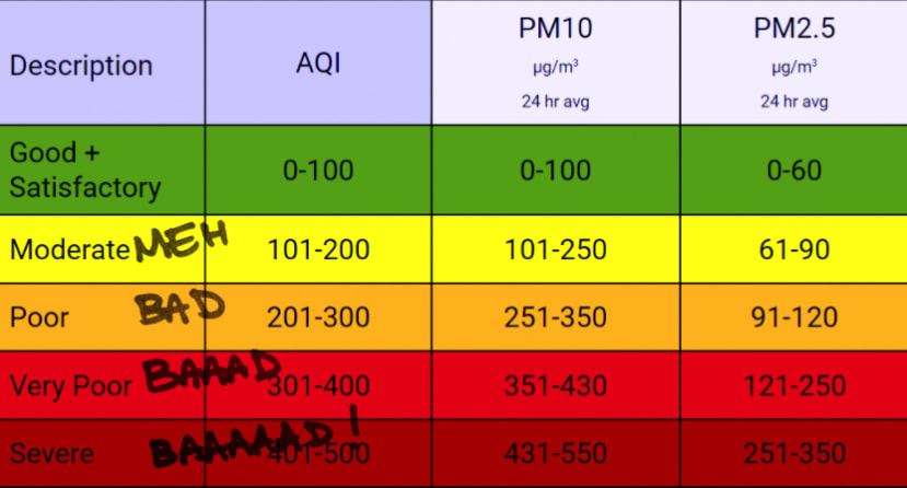 Air Quality thresholds