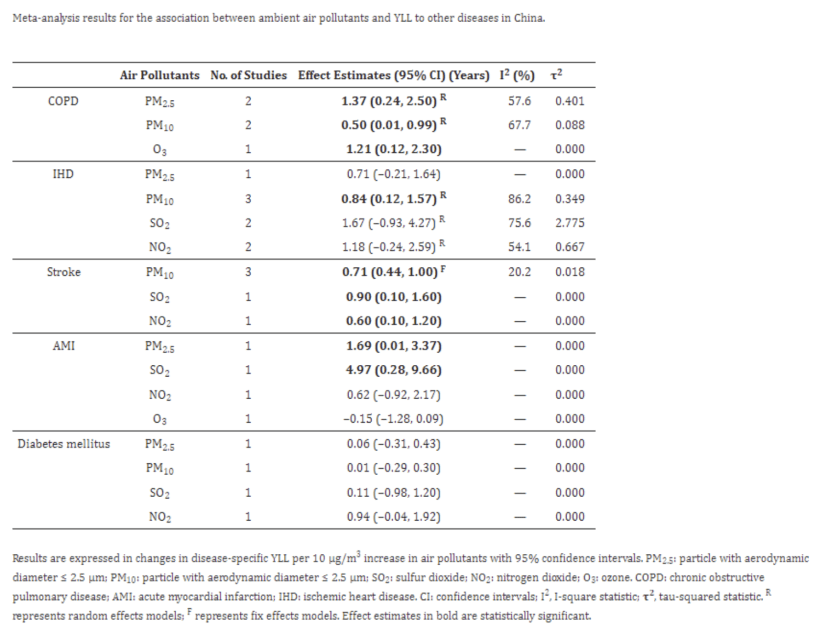 table showing meta-analysis results for air pollution