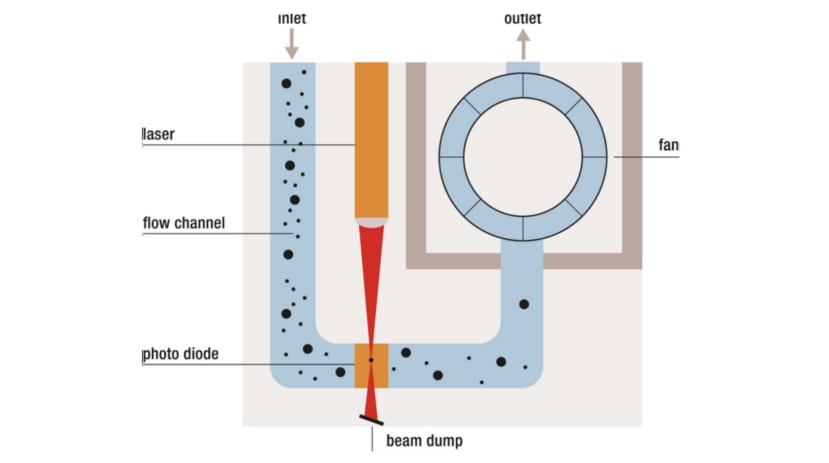 How Sensors Work