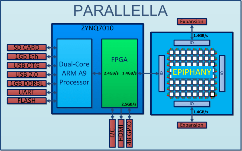 Parallella block diagram