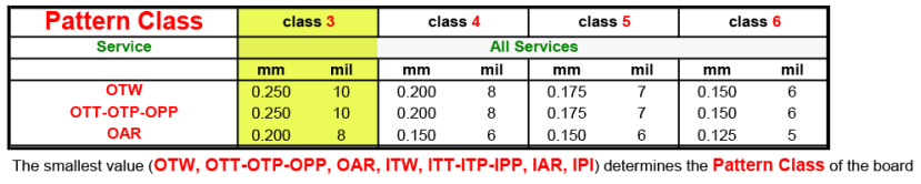 Pattern Class Table