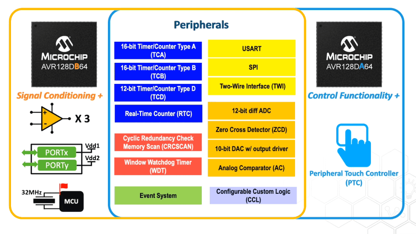 AVR peripherals