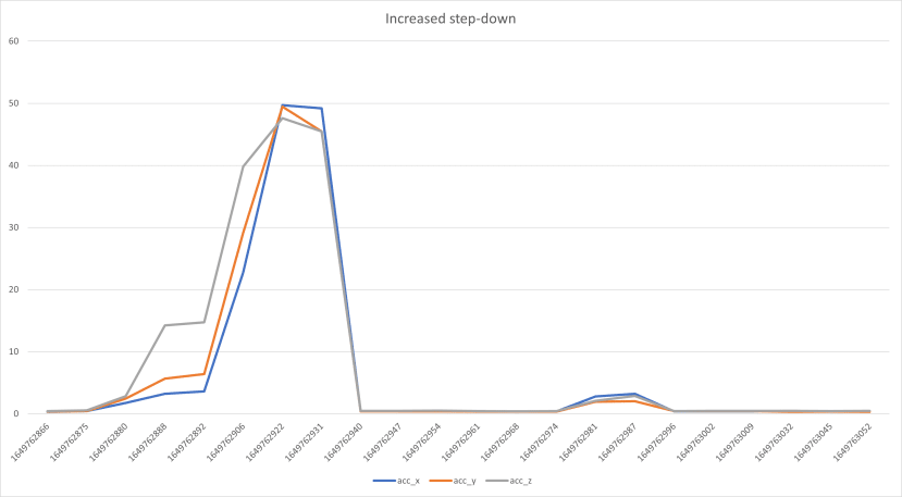 Run 4 - 100% Feedrate - Resulting Graph