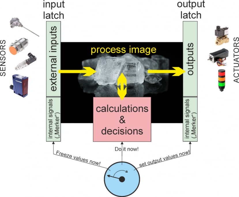 Deterministic Cycle Time