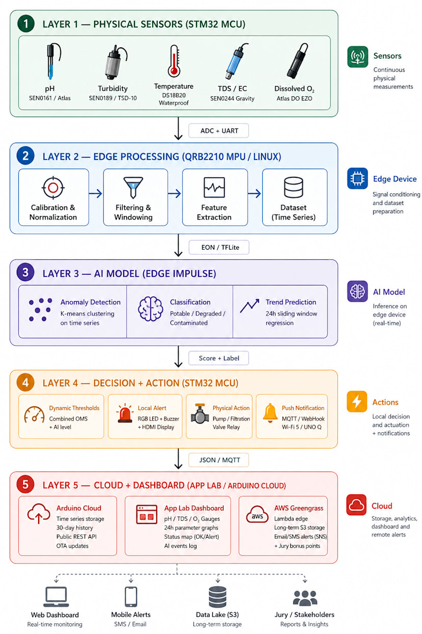 Layer Process Flow