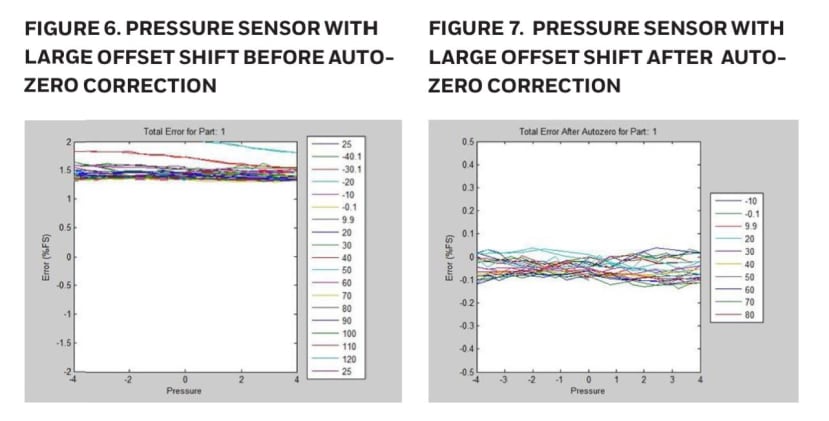 pressure sensing with large offset