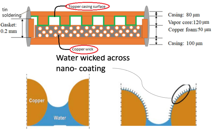 Water wicked across nano-coating