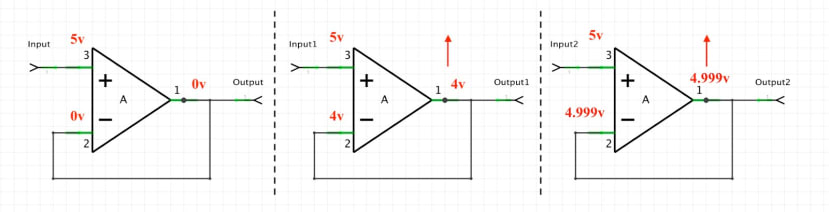 Figure 3. Showing the operation of a negative feedback buffer