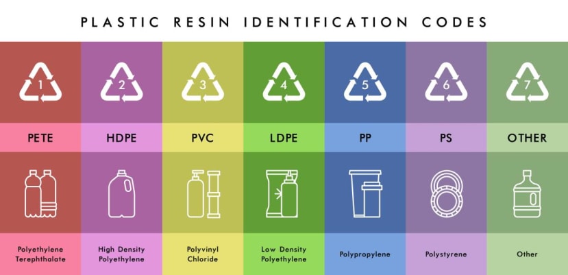 Platic Resin Identification codes
