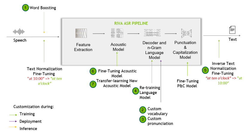Jetson AGX Orin NVIDIA Riva Speech AI DesignSpark