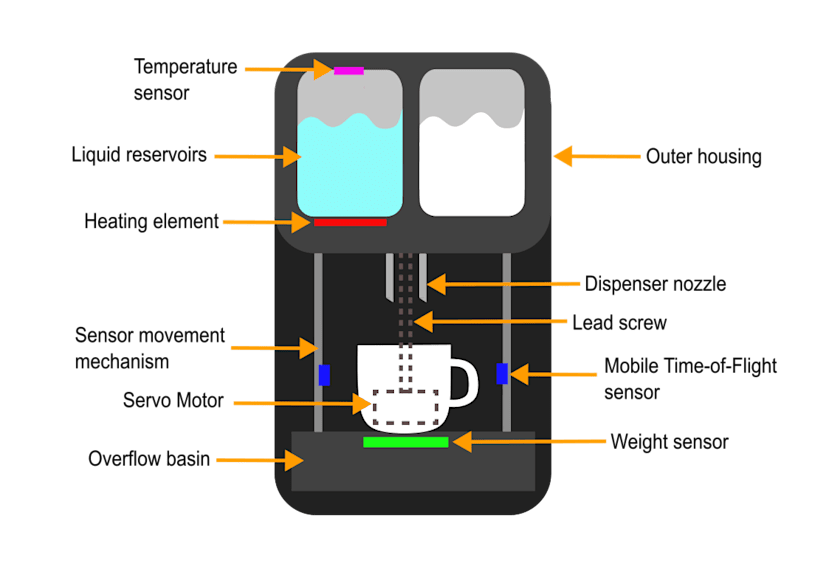 Diagram of Coffee Machine