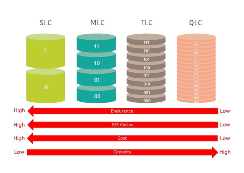 kapitalisme minimal Humoristisk Everything you need to know about NAND Flash