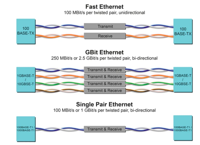 Single Pair Ethernet speed comparison