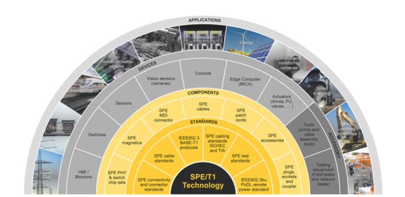 SPE Ecosystem