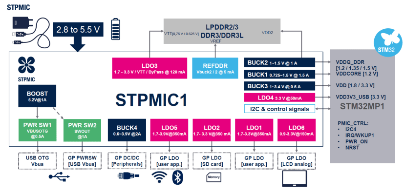 Block diagram of the functionality of the STPMIC1