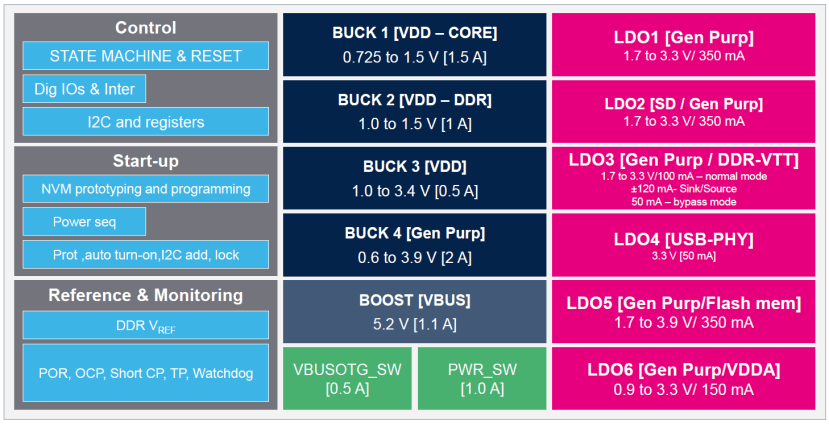 STM32MP1 MPU’s features