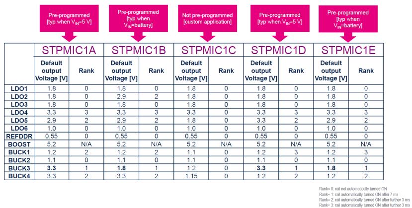 Table for STPMIC1A pre-programmed settings for the start-up sequence and voltage settings