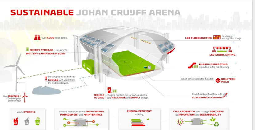 Sustainable Johan Cruijff Arena