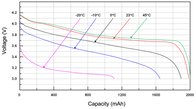 temp vs charge capacity