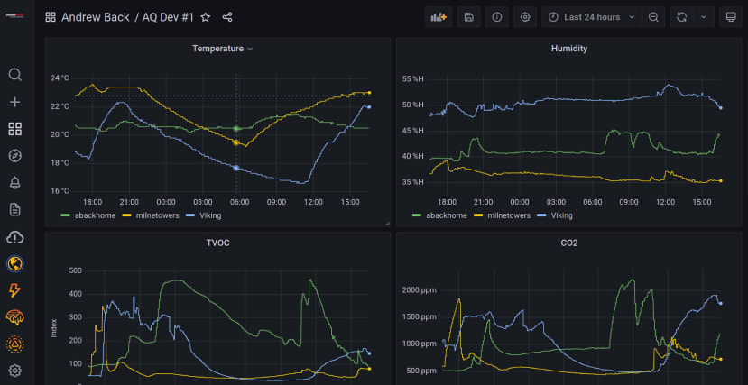 grafana visualisation