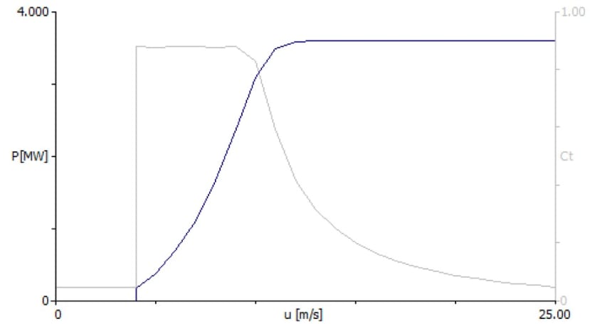 Power Curve