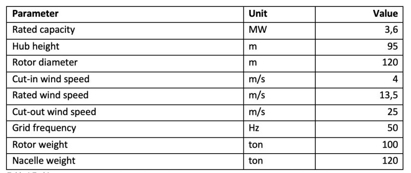 Table 1 Turbine parameters