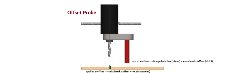 Offset - Probe at the dip or a hump