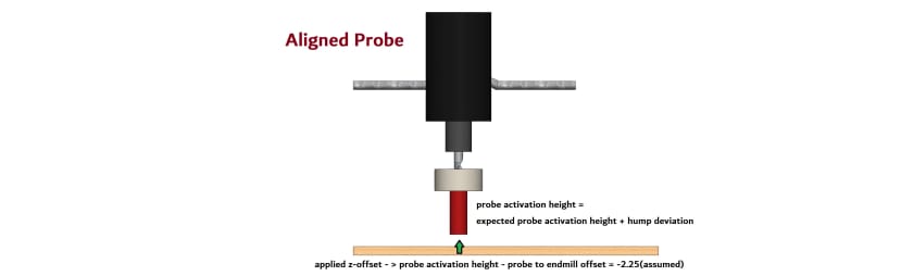 Aligned - Probe at the dip or a hump